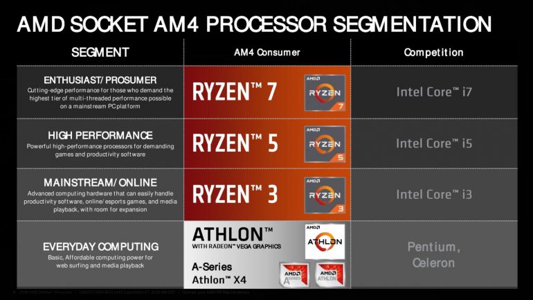 AMD представила бюджетный APU Athlon 200GE (и его версию Pro), а также линейку процессоров Ryzen Pro второго поколения