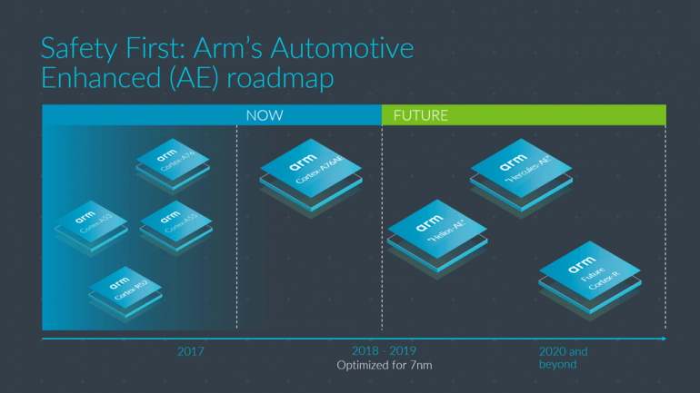 ARM анонсировала Cortex-A76AE – первый чип для самоуправляемых автомобилей со встроенными функциями безопасности