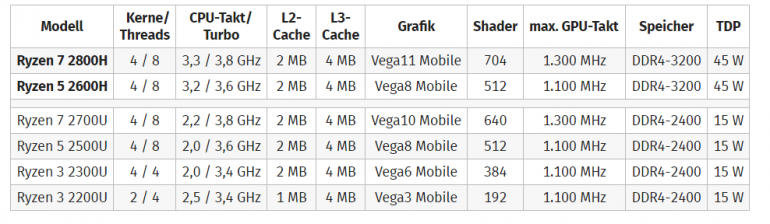 AMD представила высокопроизводительные мобильные APU Ryzen 7 2800H и Ryzen 5 2600H