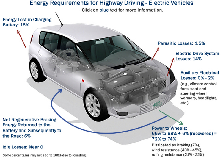 Сравнение энергоэффективности: электромобили используют на передвижение 72-94% полученной энергии, гибриды - 21-40%, а ДВС-модели - только 12-30%