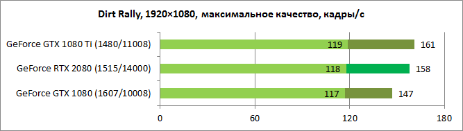 Обзор видеокарты GeForce RTX 2080: время перемен