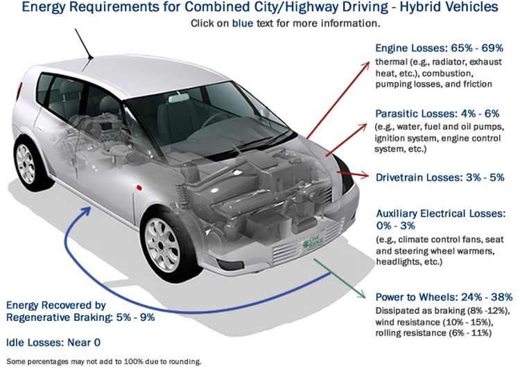 Сравнение энергоэффективности: электромобили используют на передвижение 72-94% полученной энергии, гибриды - 21-40%, а ДВС-модели - только 12-30%