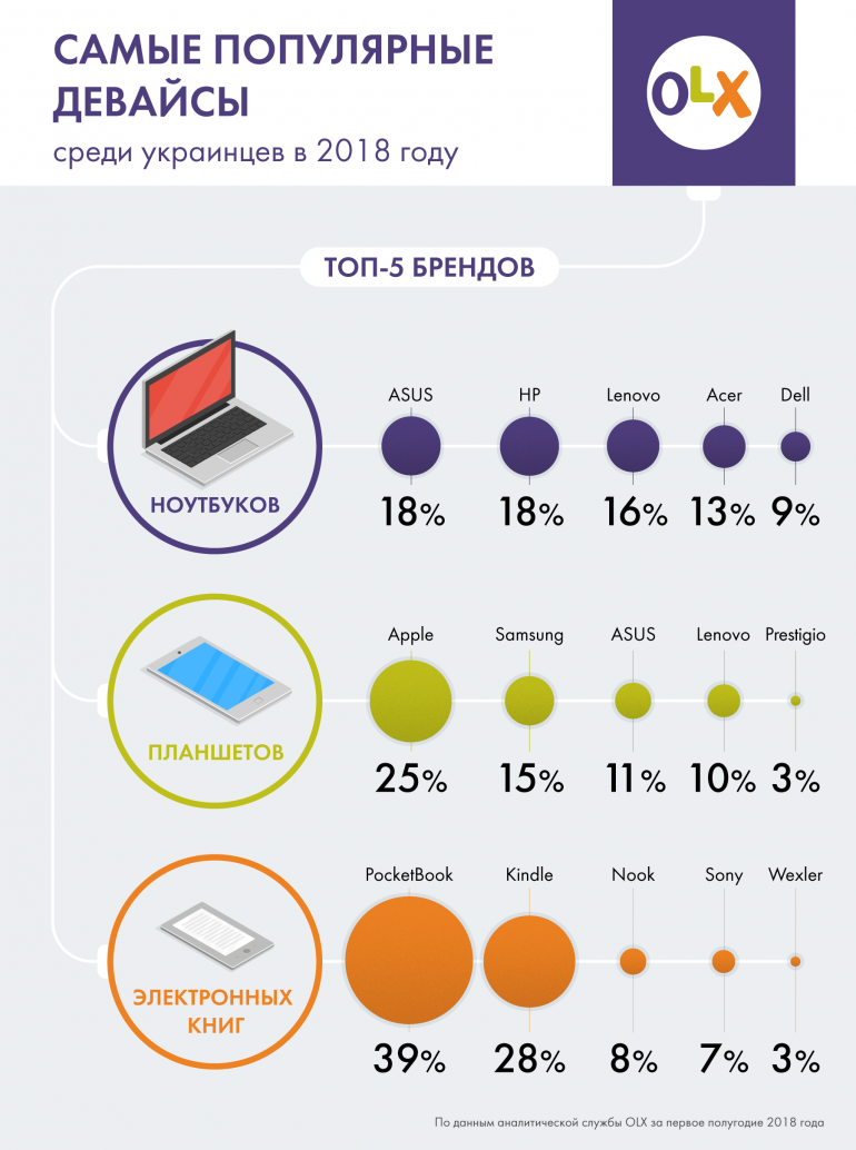 OLX опубликовал рейтинг наиболее популярных в Украине брендов ноутбуков, планшетов и ридеров [инфографика]