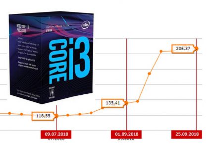 Что происходит с ценами на процессоры Intel?