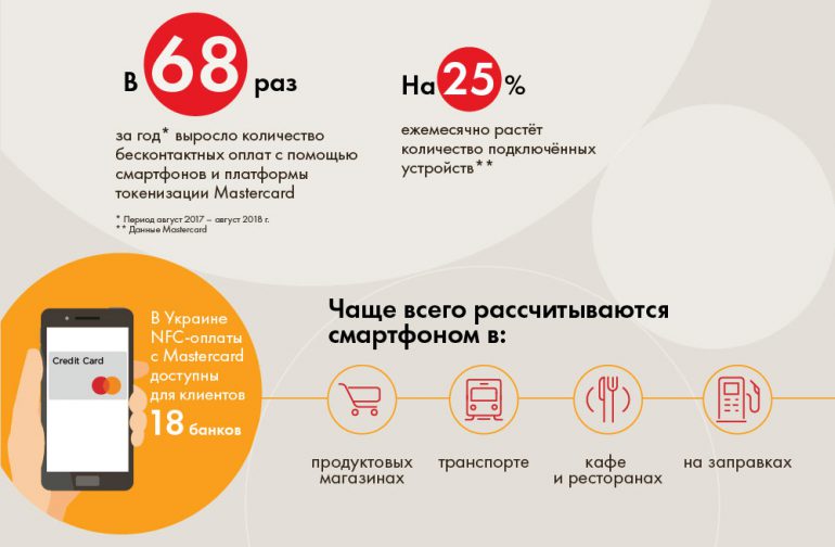 Бесконтактные платежи смартфоном с Mastercard в Украине за год выросли в 68 раз (инфографика)