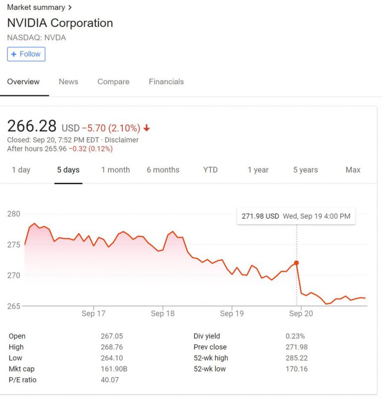 После публикации результатов тестирования видеокарт GeForce RTX 2080 стоимость акций NVIDIA снизилась на 2,1%