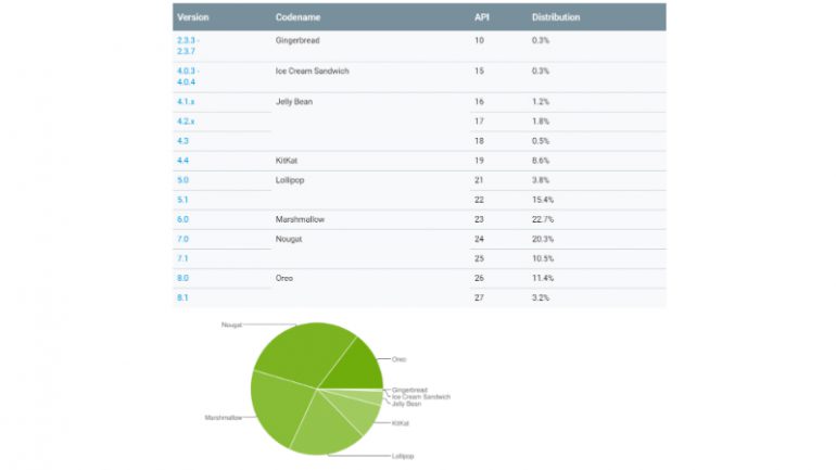 Android 9 Pie за месяц не смогла занять и 0,1% соответствующего рынка