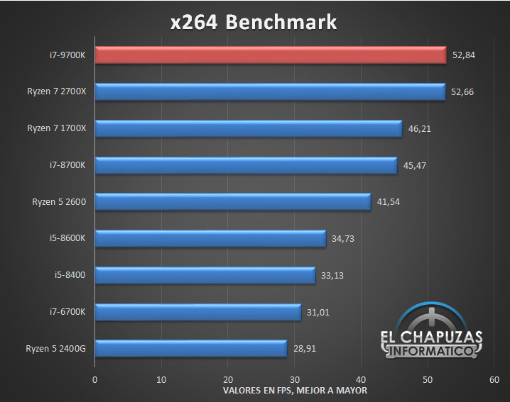 Первые полноценные тесты нового восьмиядерного процессора Intel Core i7-9700K (Coffee Lake Refresh)