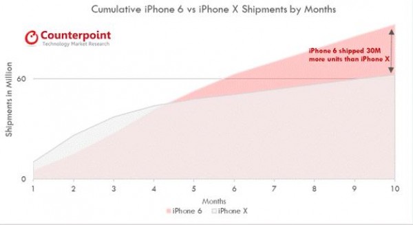 Смартфон iPhone X за десять месяцев разошелся тиражом свыше 60 млн единиц