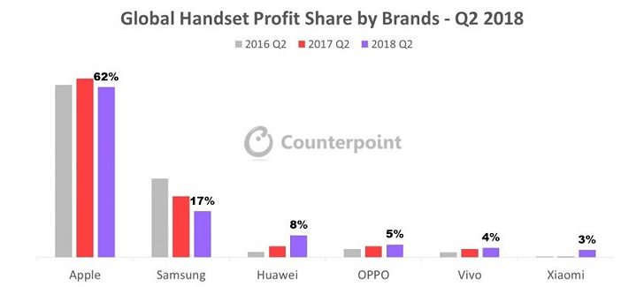 Counterpoint: Во втором квартале 2018 года Apple получила 62% прибыли глобального рынка смартфонов
