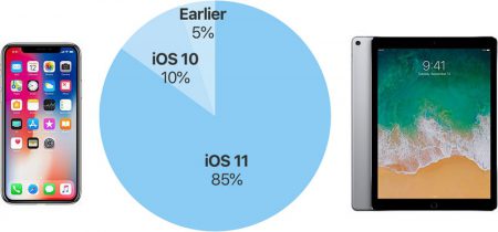 85% всех мобильных устройств Apple работают под управлением iOS 11