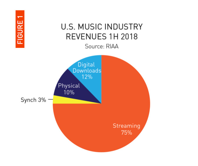 Отчет RIAA: на музыкальном рынке доминируют стриминговые сервисы, а спрос на CD стремительно падает