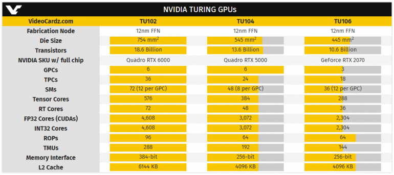 Раскрыты особенности архитектуры и характеристики первых GPU NVIDIA Turing