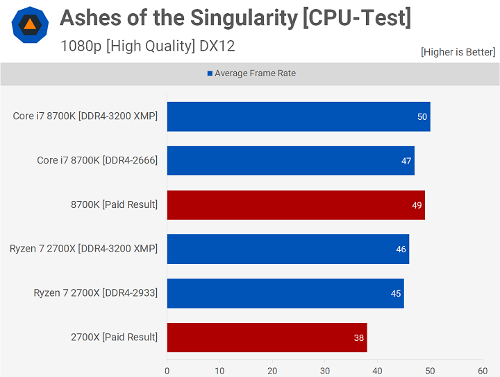 Intel уличили в манипулировании результатами тестов и занижении показателей Ryzen 7 2700X в играх на фоне «лучшего игрового процессора» Core i9-9900K