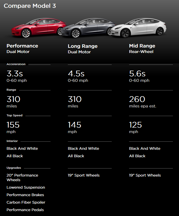 Tesla начала продавать самую дешевую версию электромобиля Tesla Model 3 стоимостью $35 тыс. с запасом хода 420 км