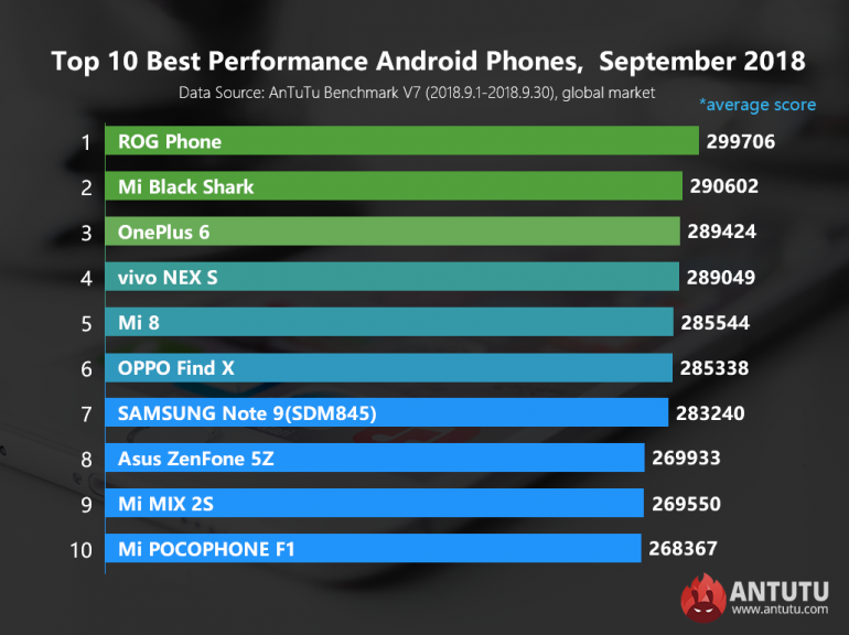ТОП-10 самых производительных Android-смартфонов сентября по версии AnTuTu