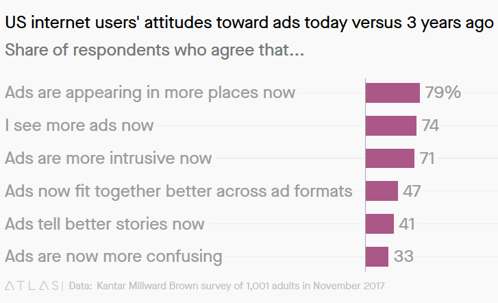 eMarketer: только 6% американцев довольны рекламой в интернете