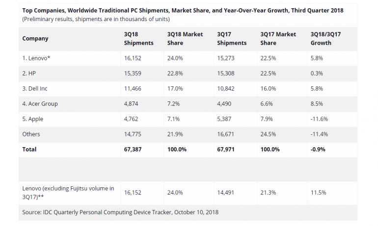 IDC: рынок ПК за год сократился на 0,9%; Lenovo вышла на первое место и только Apple (среди лидеров) показала спад продаж