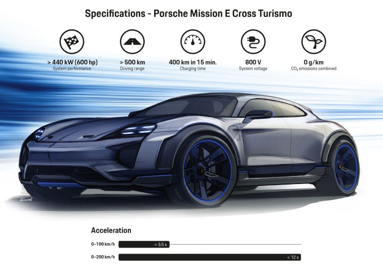 Porsche официально подтвердила выход серийной версии электрокроссовера Mission E Cross Turismo с мощностью 600 л.с. и запасом хода 500 км