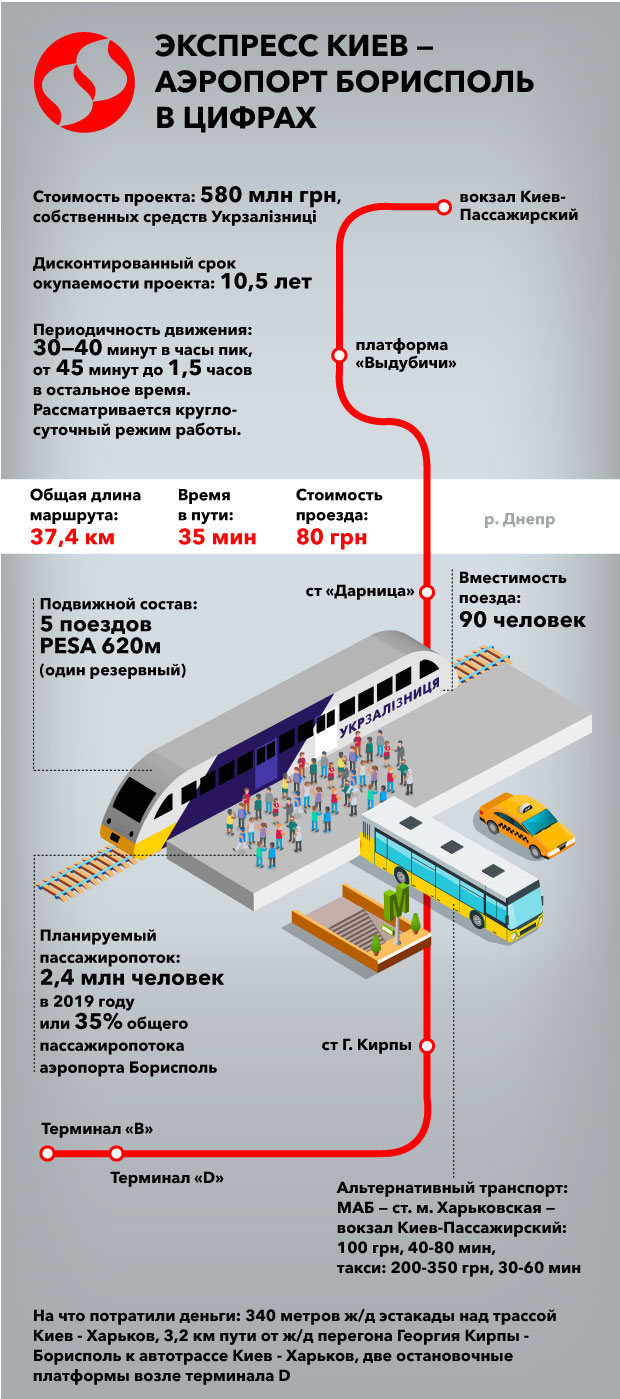 Все подробности о железнодорожном экспрессе в аэропорт «Борисполь», включая маршрут, цену и альтернативы [инфографика]