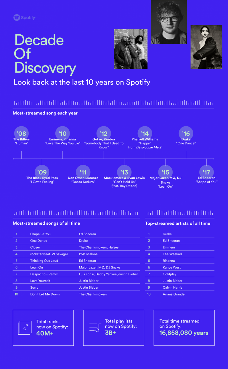 В честь 10-летнего юбилея Spotify опубликовал хит-парад наиболее популярных песен и исполнителей [инфографика]