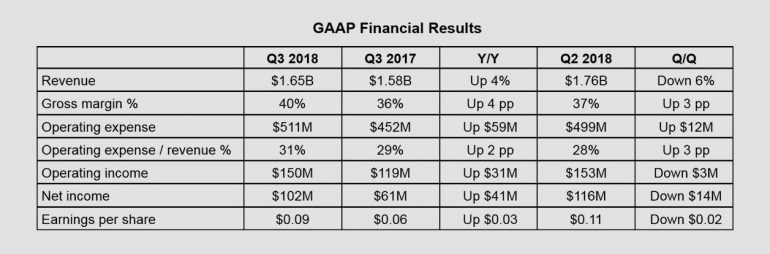 AMD в третьем квартале нарастила доход и прибыль, но её акции упали на 28% из-за обвала продаж видеокарт для майнинга
