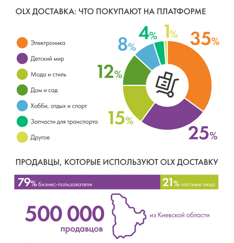 За год с момента запуска услуги "OLX доставка" количество доставок достигло 2 млн, а сумма сделок превысила 1,2 млрд грн (инфографика)