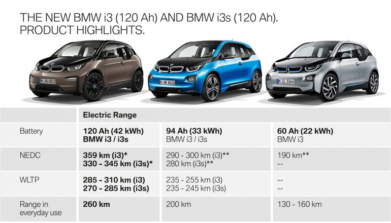 BMW увеличила емкость батарей в электромобилях BMW i3/i3s 2019 модельного года до 42 кВтч и подтвердила выход флагманского седана BMW i4 в 2021 году