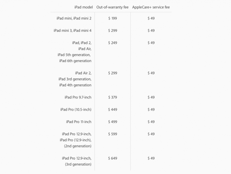 Без гарантии ремонт нового iPad Pro 12.9 (3 gen) стоит ровно столько же, сколько новый iPad Pro 10.5 (2 gen)