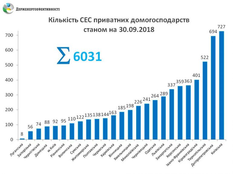 За год количество домашних СЭС в Украине выросло более чем в 2,5 раза, превысив 6000 штук (общая мощность достигла 121 МВт)