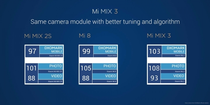 Безрамочный смартфон-слайдер Xiaomi Mi Mix 3 представлен официально: поддержка 5G, до 10 ГБ ОЗУ и камера с ночным режимом Night Mode, оцененная DxOmark на уровне Samsung Galaxy Note9 – от $475