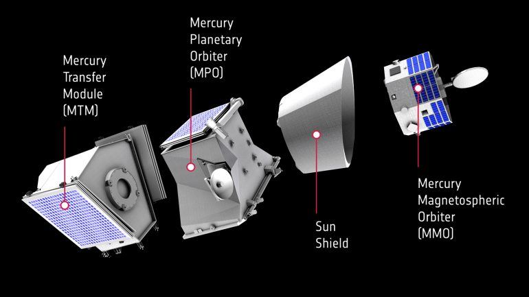 ESA и JAXA отправили к Меркурию миссию BepiColombo с двумя аппаратами. Они будут исследовать поверхность и внутреннее строение наименее изученной планеты