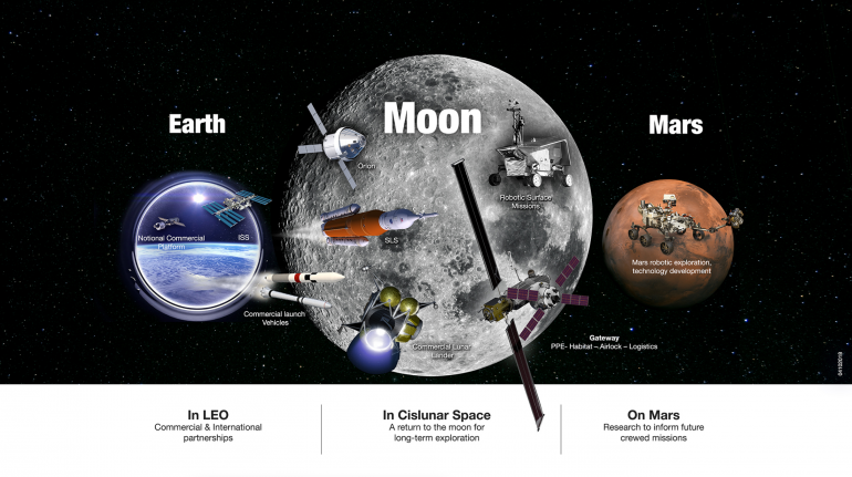 В NASA представили новый детальный план, согласно которому через десять лет человек вернется на Луну, а через двадцать — ступит на Марс