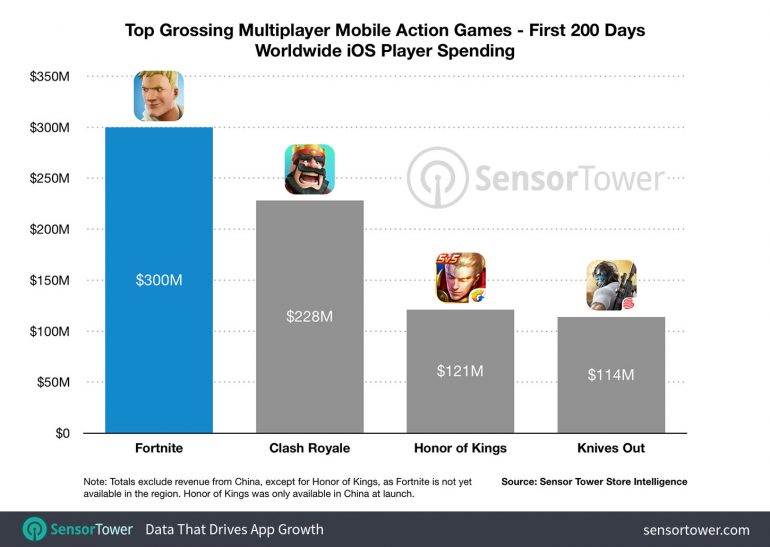 Мобильная версия Fortnite для iOS заработала $300 млн на внутриигровых покупках за первые 200 дней после релиза