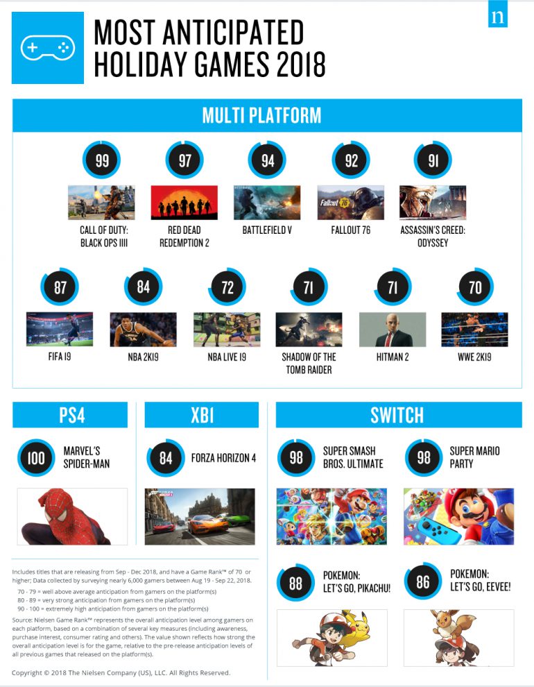 Nielsen опубликовали рейтинг самых ожидаемых видеоигр конца 2018 года