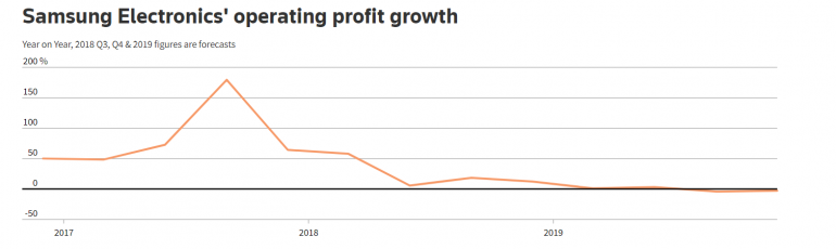 Аналитики пророчат Samsung рекордную прибыль по итогам третьего квартала с последующим переходом к устойчивому спаду