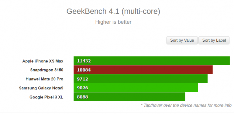 В первых тестах производительности Geekbench SoC Snapdragon 8150 опережает Kirin 980 (в многопоточном режиме), но сильно уступает Apple A12