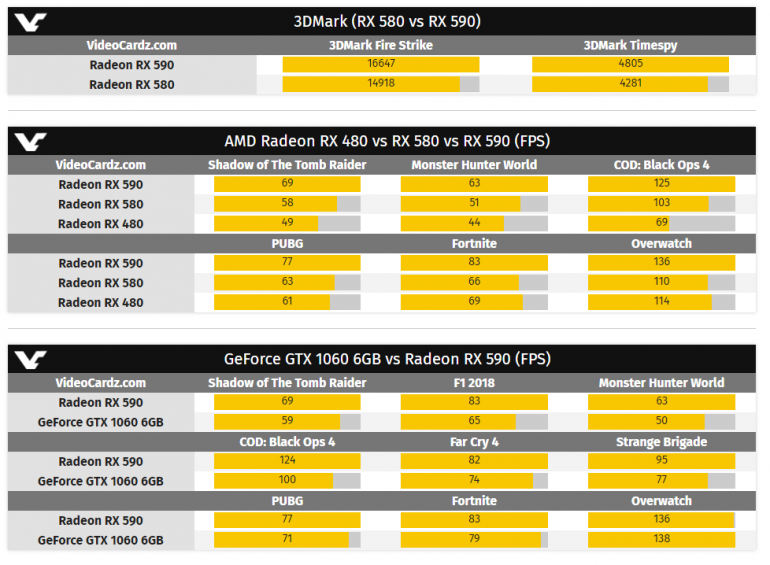 Видеокарта AMD Radeon RX 590: характеристики, цена и официальные результаты тестирования