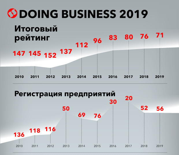 Украина поднялась на пять строчек в рейтинге Doing Business
