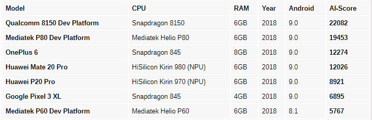 Snapdragon 8150 и Helio P80 продемонстрировали наиболее высокие результаты в тестах производительности ИИ для мобильных чипсетов