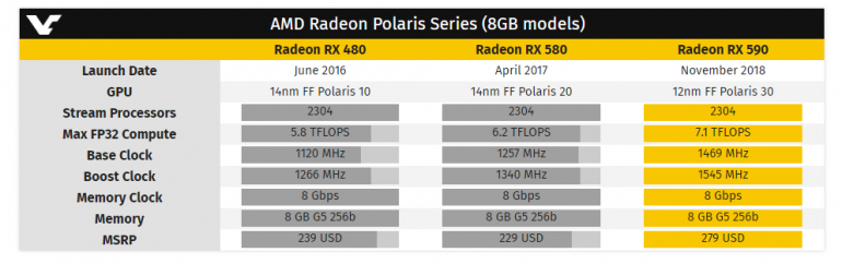 Видеокарта AMD Radeon RX 590: характеристики, цена и официальные результаты тестирования
