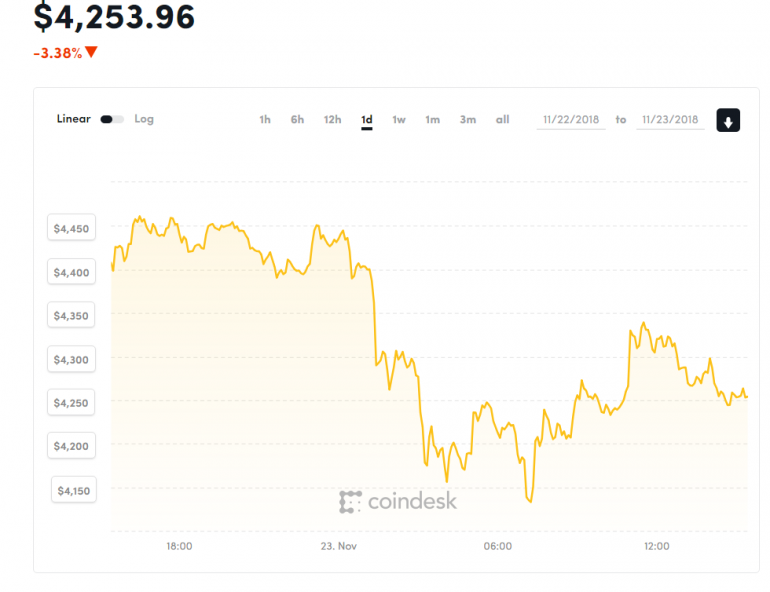 Рынок криптовалют обвалился на $700 млрд — курс Bitcoin скатился до $4000