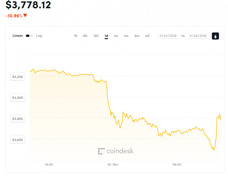 Кризис Bitcoin продолжается. Курс криптовалюты упал ниже $4000 и пока не поднимается
