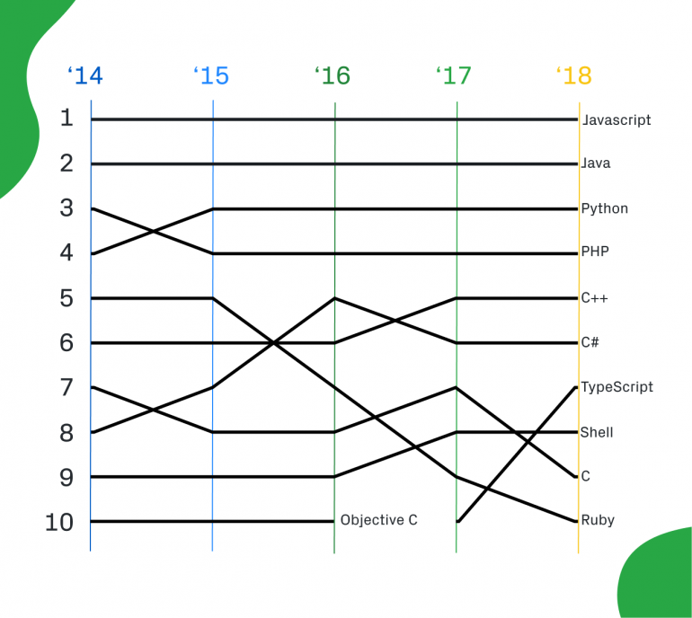 GitHub опубликовал рейтинги популярности языков программирования за 2018 год