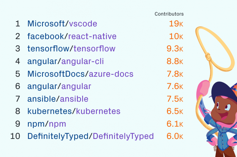 Сервис GitHub достиг отметки в 100 миллионов репозиториев