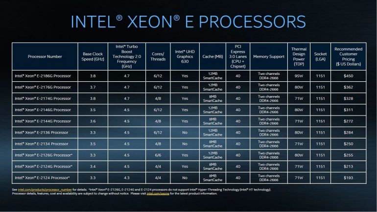 Intel анонсировала процессоры Cascade Lake Advanced Performance (до 48 ядер) и Xeon E-2100