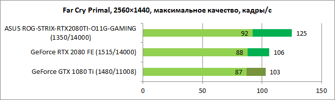 Обзор GeForce RTX 2080 Ti: видеокарта на все деньги