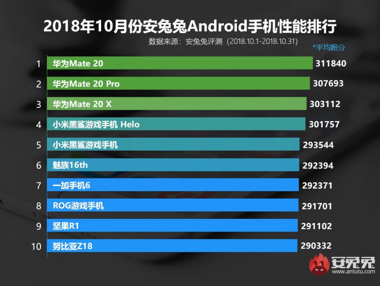 ТОП-10 самых производительных Android-смартфонов октября по версии AnTuTu возглавили модели на базе SoC Kirin 980