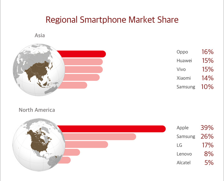 По данным IDC и Counterpoint Research мировые поставки смартфонов продолжают снижаться, в лидерах - все те же Samsung, Huawei и Apple