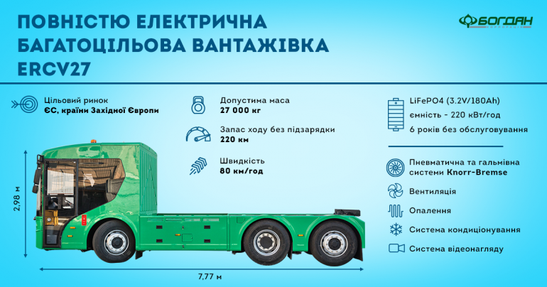 Корпорация «Богдан» представила первый украинский электрогрузовик ERCV27 с батареей на 220 кВтч и запасом хода 220 км